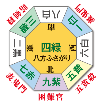 運星（方位）
